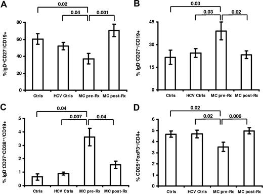 Figure 1. Abnormalities in peripheral cell homeostasis of HCV-MC vasculitis revert following rituximab. Naive (IgD+CD27−CD38low) lymphopenia (A), expansion of memory (IgD−CD27+CD38low) B cells (B) and plasmablasts (IgD−CD27highCD38high) (C), and quantitative deficiency of regulatory T cells CD4+CD25+FoxP3+ (D) in patients with mixed cryoglobulinemia (MC) vasculitis (MC pre-Rx) (n = 21) compared with healthy volunteers (Ctrls) (n = 15) and chronic HCV patients without MC-vasculitis (HCV Ctrls) (n = 20). Improvement of peripheral B- and T-cell abnormalities after rituximab in patients with MC vasculitis (MC post-Rx). Data are expressed as mean plus or minus SEM.