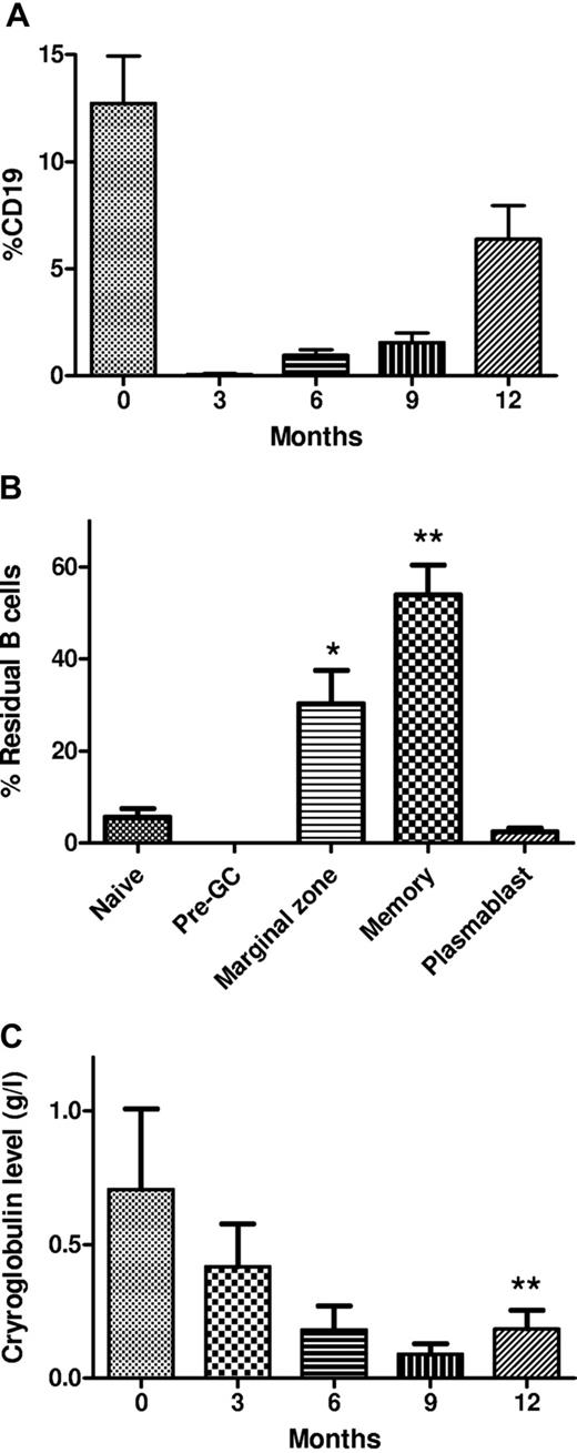 Figure 3. Effects of B-cell depletion on peripheral B-cell populations and serum cryoglobulin. (A) Histogram representing the percentage of CD19+ cells following rituximab in patients with HCV-MC vasculitis. (B) Residual B-cell populations after rituximab-mediated depletion (*P < .05, **P < .01). (C) Serum cryoglobulin level (g/L) during rituximab therapy in patients with HCV-MC vasculitis (**P < .01).