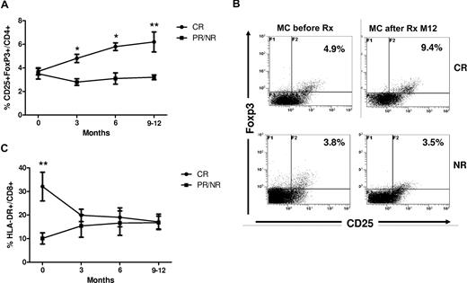 Figure 5. B-cell depletion induced immunologic responses in relation to clinical outcome in patients with HCV-MC vasculitis. (A) The percentage of CD4+CD25+FoxP3+ regulatory T cells increased significantly in HCV-MC patients with complete clinical response (CR; n = 14; circles) following rituximab compared with patients with partial response and nonresponse (PR/NR; n = 7; squares; *P < .05, **P < .01). (B) Flow cytometry figures showing the increase in CD4+CD25+FoxP3+ regulatory T cells following rituximab (at month + 12) in a patient with complete response (CR) of HCV-MC compared with nonresponse (NR). (C) The percentage of CD8+HLA-DR+ activated T cells normalized in HCV-MC patients with complete clinical response (CR; circles) following rituximab compared with those with partial response and nonresponse (PR/NR; n = 7; squares; **P < .01). Data are expressed as mean plus or minus SEM.