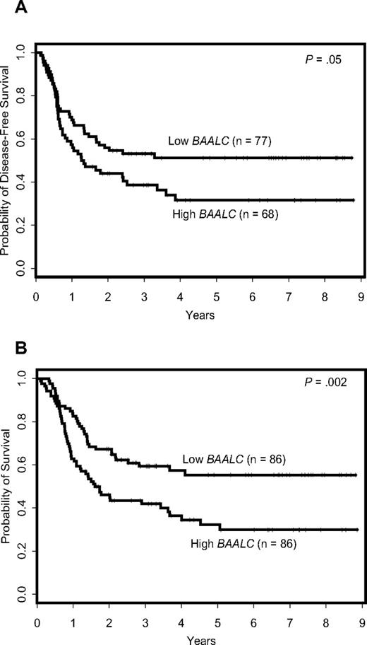 Figure 1. Outcome of cytogenetically normal AML patients according to BAALC expression levels. (A) Disease-free survival. (B) Overall survival.