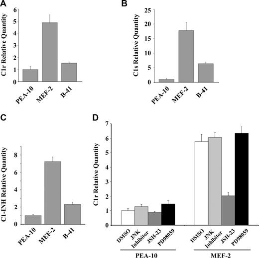 Figure 2. LRP-1 regulates expression of complement components. PEA-10, MEF-2, and B-41 cells were grown for 18 hours in SFM and then analyzed by qPCR to determine expression of (A) C1r, (B) C1s, and (C) C1INH. (D) PEA-10 and MEF-2 cells were grown in SFM for 18 hours in the presence of JSH-23 (10 μM), JNK inhibitor (10 μM), PD98059 (40 μM), or vehicle (DMSO). C1r expression was determined by qPCR. Error bars represent SD.