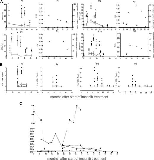 Figure 3. Dynamics of antileukemia immune responses. (A) Immune responses in 4 patients via IFN-γ ELISPOT analysis. Stimulated remission samples (■), leukemic cells alone (□), and remission samples alone (). Background levels are connected by lines (*P < .05, statistically significant responses over background). Ratio of the tumor load measured by molecular responses (bcr-abl transcript/bcr-abl control gene, left panel, ○) and levels of Ph+ cells in chromosome analysis (right panel, ▵) at the corresponding time points. (B) TNF-α (■) and IFN-γ(▾) responses by CD4+ and CD8+ T cells (CFC) from patients P4 and P13 over time. Leukemic cells alone (TNF-α (■), IFN-γ(▾)) and remission samples alone (TNF-α (), IFN-γ(). Background levels are connected by lines (*P < .05, statistically significant responses over background). (C) Tumor load over time from patients P5(▴), P6(▾), P7 (♦), P8 (●), connected by solid lines, and patients P9 (□), P11 (▿), and P14 (○), connected by dotted lines. Error bars indicate ranges of triplicate measurements. Results are representative of 2 or 3 independent experiments.