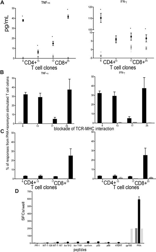 Figure 4. Responses of T-cell clones to tumor lysate, but not to TAAs. (A) TNF-α and IFN-γ responses of 2 CD4+ and 2 CD8+ T-cell clones stimulated with autologous leukemic cells (■) via multiplex cytokine array compared with unstimulated T-cell clones () and T-cell clones stimulated with remission sample (). (B,C) Responses in T-cell clones stimulated with remission sample pulsed with lysate from autologous leukemic cells (■) and remission sample pulsed with lysate from the AML cell line THP1 () using CFC for TNF-α and IFN-γ (B) and blocked with anti-CD4 and anti-MHC II antibodies or anti-CD8 and anti-MHC II antibodies, respectively (C). Results were compared with PHA and ionomycin-stimulated T-cell clones. (D) T-cell responses in CD8+ T-cell clones pulsed with HLA-A0201 restricted peptides from LAAs and TAAs using ELISPOT assay compared with PHA stimulated CD8+ T-cell clones, and CD8+ T-cell clones stimulated with a peptide from the melanoma-associated antigen gp100. Results are shown as median and range.