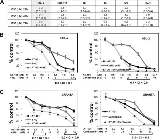 Figure 1. Luminometric assay. (A) AT-101 alone in 6 cell lines of lymphoma and multiple myeloma; IC50s (μM) to AT-101 are shown; estimates from analysis of means and confidence intervals are shown between parentheses. (B) Combination of AT-101 with carfilzomib or 4-HC in HBL-2 after 24 hours. (C) Combination of AT-101 with carfilzomib or 4-HC in Granta after 24 hours. Error bars represent SD.