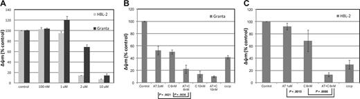 Figure 2. Assessment of the mitochondrial membrane potential (Áøm) in HBL-2 and Granta (MCL). (A) HBL-2 and Granta cells were incubated with AT-101 from 100 nM to 10 μM for 24 hours. (B) Granta cells were incubated with AT-101 (AT, 2 μM) or carfilzomib (C, 6 or 10 nM) or both for 24 hours. The combination of AT-101 plus C at 6 nM was statistically significant compared to any of the single groups and controls (P ≤ .004). (C) HBL-2 cells were incubated with AT-101 (AT, 1 μM), carfilzomib (C, 6 nM) or for 24 hours. Again, the combination of AT-101 plus C was statistically significant compared to any of the single groups and controls (P ≤ .009). Error bars represent SD.