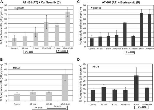 Figure 3. Assessment of apoptosis by Yo-pro-1 and propidium iodide (PI) in HBL-2 and Granta cell lines. (A,B) Treatment with AT-101 (1 μM or 2 μM) and carfilzomib (C, 6 nM or10 nM) induces apoptosis in at least 50% of cells (P ≤ .046 for Granta and P ≤ .016 for HBL-2). (C,D) The combination of AT-101 (1 μM or 2 μM) and bortezomib (1 nM, 3 nM, or 6 nM) may be antagonistic. Error bars represent SD.