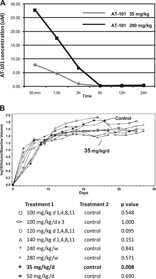 Figure 5. In vivo SCID-beige xenograft model for DLBCL (RL). (A) Pharmacokinetic (PK) modeling of AT-101 after a single administration by oral gavage. AT-101 was administered at a 35 mg/kg or a 200 mg/kg; the AT-101 peak plasma concentration was observed after 30 minutes of administration of the drug in both the dose levels, with the 200 mg/kg group showing a plasma average concentration almost 4 times greater than the 35 mg/kg group (7.88 μM and 27.78 μM respectively). After 24 hours, AT-101 was still detectable in plasma with average concentrations of 0.49 μM for the 35 mg/kg group and 0.39 μM for the 200 mg/kg group. (B) In vivo activity of single AT-101 as a function of schedule. The 35 mg/kg per day for 14 days showed a statistically significant shrinkage of tumor volume compared to controls (P=.008); P values are shown; P values for each treatment group compared to control. All significance testing was done at the P less than .05 level. N equals 5 in each group.