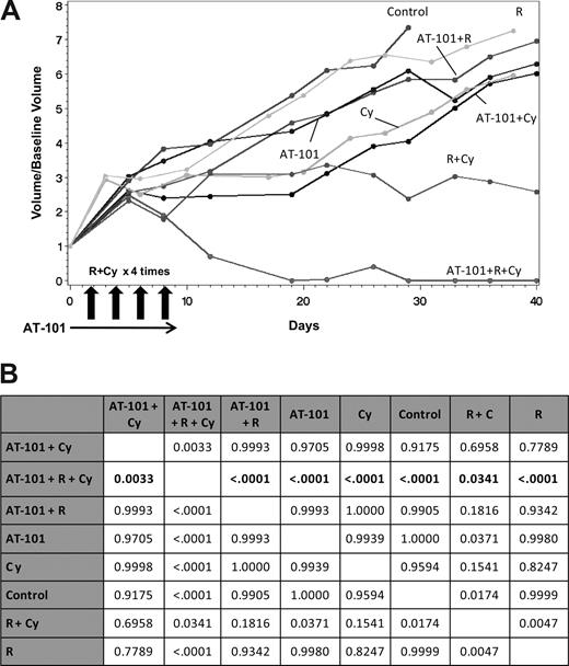 Figure 6. In vivo SCIDbeige xenograft model for DLBCL (RL) Combination experiments. (A) The combination of oral AT-101 35 mg/kg per day for 10 days regimen plus intraperitoneal cyclophosphamide (Cy) and intraperitoneal rituximab (R) in four administrations together on days 2, 4, 6, 8 showed significantitumor volume control compared to any other treatment group. (B) The multiple comparison analysis shows the superiority of the triplet combination to each other group (P ≤ .034). Data represent P values for the comparisons. All significance testing was done at the P less than .05 level. N equals 7 in each group (n=6 in control group).