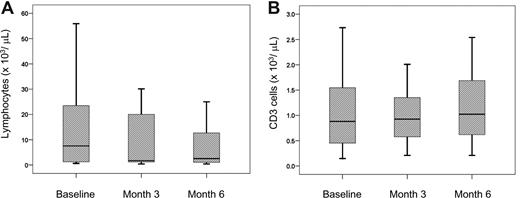 Figure 3. Total lymphocyte and T-cell counts. Total lymphocyte and T-cell counts in peripheral blood in 22 patients at baseline, month 3, and month 6 of treatment. The boxes represent the interquartile range, which extended from the 25th percentile to the 75th percentile, and the line across the box indicates the mean; error bars represent 95% confidence intervals.