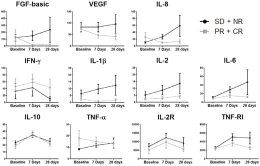 Figure 4. Changes in circulating angiogenic and inflammatory factors during therapy with lenalidomide. Peripheral blood was collected from patients receiving lenalidomide therapy at baseline and after 7 days and 28 days of treatment. Plasma samples from patients with stable disease or no response (SD + NR, gray lines) and partial response or complete response (PR + CR, black lines) were analyzed for the angiogenic factors FGF-basic, VEGF, and IL-8; the inflammatory cytokines IFN-γ, IL-1β, IL-2, IL-6, IL-8, IL-10, and TNF-α; and the soluble cytokine receptors IL-2R and TNF-RI. Longitudinal analysis of SD + NR shows significant changes over time in IL-6, IL-10, IL-2R, and TNF-RI. PR + CR show significant changes over time in FGF-basic, IL-10, and IL-2R. The change in VEGF concentrations was not statistically significant for either group. Plasma concentrations are reported in mean (± SEM) picogram per milliliter.