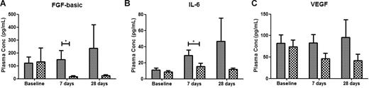 Figure 5. Responders to therapy with lenalidomide have significantly different plasma concentrations of angiogenic and inflammatory cytokines. Cross-sectional analysis of plasma angiogenic and inflammatory factors shows that patients who responded to lenalidomide therapy (PR + CR, ) have significantly lower plasma concentrations (mean ± SEM) of the angiogenic factor FGF-basic (A) and the inflammatory cytokine IL-6 (B) than patients who failed to respond to treatment (SD + NR; ▩). Plasma samples were taken at baseline and following 7 days and 28 days of lenalidomide therapy. Although a trend suggesting decreasing VEGF concentrations in responders was noted, no statistical difference in VEGF plasma concentration was observed between the SD + NR and the PR + CR groups (C). *P < .05 (A); P = .018 (B).