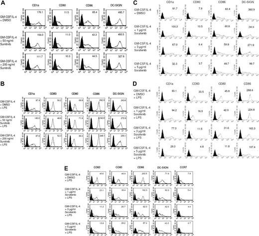 Figure 1. Sorafenib lowers expression of cell surface molecules on DCs stimulated with LPS. DCs were generated by incubating adherent monocytes with GM-CSF and IL-4. On day 5 of culture, cells were exposed for 24 hours to sunitinib (A,B) or sorafenib at the indicated concentrations (C,D). LPS (100 ng/mL) was added as a stimulus to the culture media for the last 24 hours (B,D). In addition, to analyze the effects of sorafenib on the phenotype of mature DCs sorafenib was added to the culture medium after the activation of cells with LPS for 24 hours (E). The changes in phenotype of DCs by sorafenib treatment were analyzed by flow cytometry after staining with Abs against CD1a, CD80, CD86, CD83, DC-SIGN, or CCR7. Shaded histograms represent isotype control and open diagrams staining with the specific antibody. The numbers represent mean fluorescence intensity. One representative experiment of at least 3 is shown.