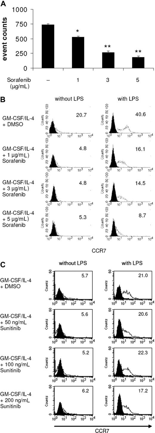 Figure 2. LPS-induced DC migration toward CCL19/MIP-3β is impaired by sorafenib. DCs were generated by incubating adherent monocytes with GM-CSF and IL-4. On day 5 of culture, cells were exposed for 24 hours to sorafenib (A,B) or sunitinib (C) at the indicated concentrations. LPS (100 ng/mL) was added as a stimulus to the culture media for the last 24 hours. (A) Migration toward CCL19 was analyzed using transwell chambers. DCs (105) were seeded in the upper chamber in triplicates, and the number of migrated DCs was analyzed after 4 hours by counting gated DCs for one minute by FACS analysis (*P < .05, **P < .001). (B,C) Surface expression of CCR7 was analyzed by staining of DCs with FITC conjugated antibodies against CCR7 and measuring by FACS analysis. Numbers represent mean fluorescence intensity.