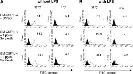 Figure 3. Treatment with sorafenib affects FITC-dextran uptake by mature DCs. Monocytes were cultured with GM-CSF and IL-4 for 7 days. On day 5 of culture, sorafenib was added at the indicated concentrations (A,B). LPS (100 ng/mL) was added as a maturation stimulus for the last 24 hours (B). A total of 105 cells were incubated with FITC-dextran for 1 hour at 37°C and 4°C. The cells were washed and analyzed by FACS analysis. Open histograms represent FITC-dextran treated cells; solid histograms cells incubated in the absence of FITC-dextran. Mean fluorescence intensity of DCs labeled with FITC-dextran is shown.