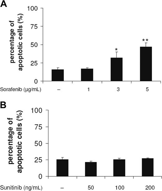 Figure 6. Sorafenib, but not sunitinib, induces apoptosis of DCs. DCs generated by culturing adherent monocytes in the presence of GM-CSF and IL-4 for 7 days were incubated for 48 hours with sorafenib (A) or sunitinib (B). Cells were harvested, washed, stained according to Nicoletti et al,25 and then analyzed by flow cytometry (*P < .05, **P < .001).