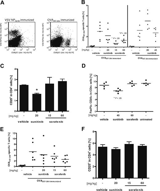 Figure 7. Sorafenib reduces strongly, but reversible specific, CD8+ T-cell responses. C57BL/6 mice were pretreated for 2 weeks with the indicated dosage of tyrosine kinase inhibitors. Thereafter, animals were immunized twice in weekly interval with OVA257-264 and adjuvants under continued treatment, as described in “Methods.” Negative controls were immunized with VSV NP52-59 peptide. One week after the last immunization, mice were killed and spleen cells were analyzed ex vivo for peptide-specific CD8+ T cells by staining with anti-CD8-FITC, anti-CD3ϵ-PerCP, VSV NP52-59/H2-Kb-APC, and OVA257-264/H2-Kb-PE tetramers. (A) Staining for both tetramers gated on CD8+ CD3ϵ+ lymphocytes is shown for a representative negative (left) and positive (right) control sample. (B) Percentage of OVA257-264/H2-Kb tetramer-positive cells among CD8+ T cells for individual mice and means (lines) are shown. Treatment with 80 mg/kg body weight for 4 weeks resulted in severe toxicity. Therefore only 2 samples were evaluable, and this group was excluded from statistical analysis. (C) In addition, percentage of CD25+ cells among blood CD4+ cells was analyzed. Means of triplicates are shown and error bars indicate the standard deviations of means. Significance was tested by unpaired, heteroscedastic Student t test (*P < .05). (D) Reduced levels of CD25+ FoxP3+ T cells among CD4+ splenocytes of nonimmunized mice can also be observed after 14 days of daily sunitinib treatment. (E,F) Reversibility of the observed effects was assessed in an additional experiment with discontinued treatment 48 hours before first immunization. Mice had been fed daily for 2 weeks with sorafenib, sunitinib, or vehicle only in the indicated concentrations. Analysis was performed as described for panels B and C.