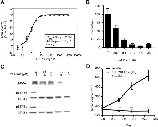Figure 1. Lestaurtinib is a potent inhibitor of the wild-type and the V617F mutant JAK2. (A) In in vitro kinase assay lestaurtinib inhibited activity of the WT JAK2 with an average (n = 10) IC50 of 0.9 nM (± 0.2 nM). Lestaurtinib suppressed JAK2/STAT signaling (B), proliferation in cultures (C) and growth in vivo (D) of HEL92.1.7 human erythroleukemia cells, which are homozygous for the V617F mutation. (B) HEL92.1.7 cells were incubated with increasing concentrations of lestaurtinib, as indicated, and effects on JAK2, STAT5 and STAT3 activation were evaluated by Western blot using phospho-specific antibodies. (C) HEL92.1.7 cultures were incubated with increasing concentrations of lestaurtinib for 72 hours and cell proliferation was assessed by MTS assay. All samples were done in triplicate. (D) Lestaurtinib (30 mg/kg, subcutaneous delivery twice a day) suppressed growth of HEL92.1.7 tumor xenografts in nude mice. Nude mice were injected with HEL92.1.7 cells; when tumors reached approximately 150 mm3, animals (10/group) were divided into treated and control groups, which were dosed with lestaurtinib or vehicle, respectively. Tumor volumes were measured every 3 to 4 days. Results were statistically significant (***) with P < .01. Error bars represent SD.