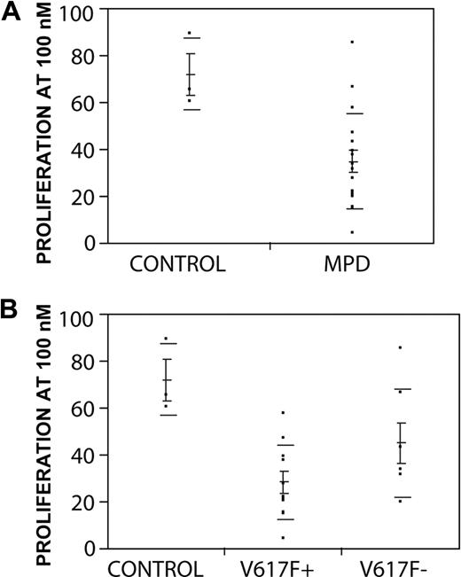 Figure 4. Primary erythroid cells from MPD samples are selectively inhibited by lestaurtinib. (A) Proliferation at 100 nM: comparison of means between MPD samples (34.6% ± 20.1%) and NBM controls (71.8% ± 8.9%) is significant (P = .03). (B) Proliferation at 100 nM: comparison of means between MPD samples stratified by presence (V617F+, n = 11, mean 28.1% ± 4.8%) or absence (V617F-, n = 7 mean 44.8% ± 8.7%) of JAK2 versus NBM controls (P = .006 by ANOVA). The difference of means between V617F+and V617− samples did not reach statistical significance (P = .08 Student t-test). Means, standard error of the mean (shorter horizontal lines), and standard deviation (longer horizontal lines) are depicted for each group.