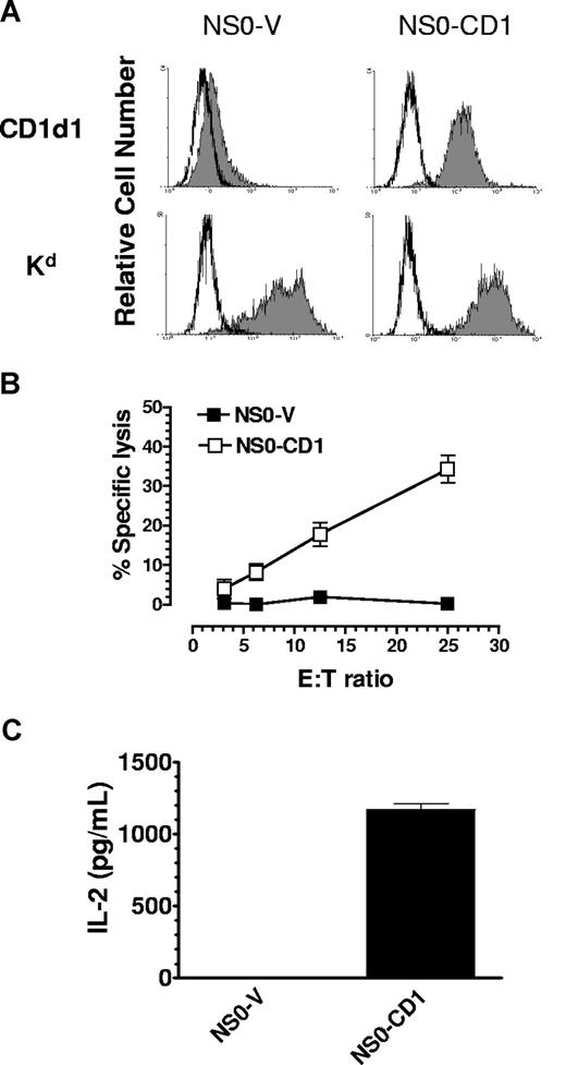 Figure 1. The parental murine B-cell lymphoma NS0 is deficient for cell surface CD1d expression and does not stimulate NKT cells. (A) NS0-V and NS0-CD1 cells were stained for mouse CD1d (or Kd) and analyzed by flow cytometry. Open histogram: isotype control; filled histogram: anti-mouse CD1d or Kd. (B) NKT cells kill only CD1d-expressing NS0 cells. Splenic NKT cells were used as effectors against 51Cr-labeled NS0-V (■) or NS0-CD1 (□) target cells in a 24-hour 51Cr release assay. (C) NKT cells are activated only by CD1d-expressing NS0 cells. NS0-V or NS0-CD1 cells were cocultured with the NKT-cell hybridoma DN32.D3 for 48 hours. The supernatant was tested for IL-2 production as an indicator of NKT-cell activation. Each bar represents triplicate determinations, and the data are shown as mean plus SD. The data shown are representative of 3 independent experiments.