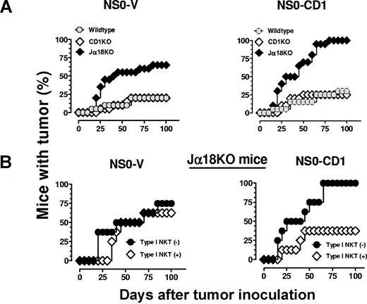 Figure 2. Protective antitumor immune response mediated by type I NKT cells to a murine B-cell lymphoma. (A) BALB/c wildtype (), CD1KO (◇), and Jα18KO (♦) mice were inoculated with 107 NS0-V or NS0-CD1 cells. The results consist of the pooled data from 3 independent experiments (n = 20). The log-rank test was used to determine P values. Tumor incidence in mice inoculated with NS0-V cells compared with NS0-CD1 cells: wildtype, P = .537; in CD1KO, P = .6560; and in Jα18KO mice, P = .015. (B) BALB/c Jα18KO mice were inoculated with tumors as above and on days 0, 10, and 20, the mice received 2.5 × 105 electronically-sorted type I NKT cells by adoptive transfer or sham, intravenously. The results shown are pooled data (4 mice/experiment; n = 8). The log-rank test was used to determine P values for tumor-bearing mice receiving sham treatment (●) or NKT cells (◇) and NS0-V (P = .6130) or NS0-CD1 cells (P = .0163).