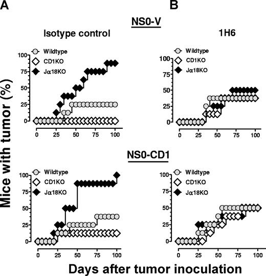 Figure 3. Inhibition of the antitumor immune response by type II NKT cells in tumor-bearing mice. NS0-V or NS0-CD1 cells (107) were injected intraperitoneally into BALB/c wildtype (), CD1KO (◇) and Jα18KO (♦) mice. On days −1, 5, 10, 20, 30, 40, and 50, the mice were injected intraperitoneally with 50 μg of isotype control antibody (A) or the anti-mouse CD1d antibody 1H6 (B). Tumor growth was monitored for 100 days. The results shown are pooled data from 2 independent experiments (4 mice/experiment; n = 8).