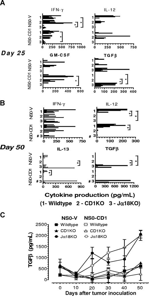 Figure 4. Levels of pro- and anti-inflammatory cytokines are indicators of murine B cell lymphoma growth in vivo. Splenocytes from BALB/c wildtype, CD1KO, and Jα18KO mice inoculated with NS0-V or NS0-CD1 cells were collected 25 (A) or 50 (B) days later and cocultured with irradiated tumor cells. The culture supernatants were tested for the indicated cytokines by ELISA. Each bar represents the cytokine production from individual mice (n = 6 from 2 independent experiments). No bar in a group indicates that the cytokine was below the level of detection. In the day 50 NS0-CD1 tumor-bearing Jα18KO mouse group; 3 mice were dead by day 50 (#) and hence, cytokine production could not be measured. (C) BALB/c mice were inoculated with the tumors as above, and on days 0, 5, 10, 20, 30, 40, and 50, mice were bled and the serum assayed for TGFβ by ELISA. Error bars represent SD. In panels A and B, the asterisk indicates a significant P value (< .025) as determined by the Kruskal-Wallis test for the comparisons made between the indicated groups.