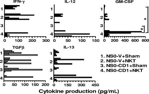 Figure 5. Pro- and anti-inflammatory cytokine production correlates with survival of tumor-bearing Jα18KO mice adoptively transferred with type I NKT cells. BALB/c Jα18KO mice were inoculated with 107 NS0-V or NS0-CD1 tumors and on days 0, 10, and 20 received 2.5 × 105 electronically sorted type I NKT cells or sham intravenously. Splenocytes were collected 25 days later and cocultured with irradiated tumor cells for 2 days. The culture supernatants were tested for the indicated cytokines by ELISA. Each bar represents the cytokine production from individual mice (n = 6 from 2 independent experiments). No bar indicates that the cytokine was not detectable. The asterisk indicates a significant P value (< .025) as determined by the Kruskal-Wallis test for the comparisons made between the indicated groups.