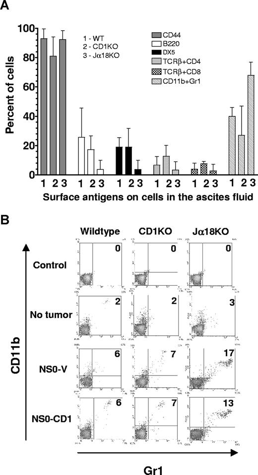 Figure 6. Ascites from tumor-bearing Type I NKT cell–deficient mice have elevated levels of myeloid suppressor (CD11b+Gr1+) cells. (A) NS0-V or NS0-CD1 tumor-bearing BALB/c wildtype, CD1KO, and Jα18KO mice were euthanized, and ascites tumor cells were harvested and stained for surface expression of CD44, B220, DX5, TCRβ and CD4, TCRβ and CD8, or CD11b and Gr1 and analyzed by flow cytometry. Each bar corresponds to the mean percentage of positive cells for a specific antigen obtained from 3 individual mice in each group (+ SD). (B) Splenocytes harvested from the above groups of mice were stained for Gr1 and CD11b. A representative FACS analysis of 3 individual mice is shown. Numbers on the plots indicate the percentage of total cells in that quadrant.