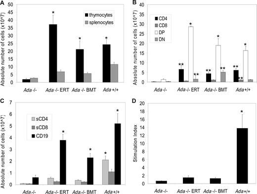 Figure 1. Immunophenotype and lymphocyte function at 16 days after neonatal BMT. All mice were age-matched (16 days) in the experimental arms: (1) Ada−/− (n = 4), (2) Ada−/− ERT (n = 4), (3) Ada−/− BMT (n = 7), and (4) Ada+/+ (n = 5). *Significantly higher than untreated ADA-deficient mice (P < .001). **Significantly higher than untreated ADA-deficient mice (P < .007). Data are means plus or minus SEM. (A) Absolute numbers of thymocytes and splenocytes. (B) Absolute numbers in each thymocyte subpopulation (CD4+, CD8+, double-positive (DP): CD4+, CD8+, double-negative (DN): CD4−, CD8−) were calculated by multiplying the total numbers of cells collected from the thymus by the percentage of cells in each subpopulation. (C) Absolute numbers in each splenocyte subpopulation (CD4+, CD8+, CD19+) were calculated by multiplying the total numbers of cells collected from the spleen by the percentage of cells in each subpopulation. (D) Lymphocyte proliferative function was assessed by stimulating splenocytes with concanavalin A (conA) for 48 hours, pulsing with 3H-thymidine for 20 hours, and determining the stimulation index compared with cells not treated with ConA.