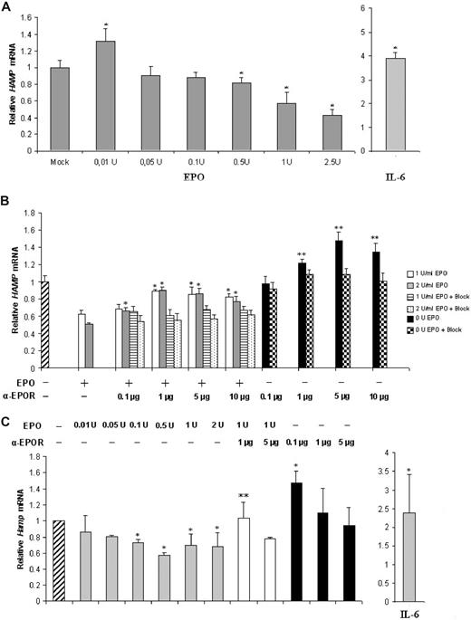 Figure 1. EPO modulates hepcidin expression in a dose-dependent manner in HepG2 cells and in freshly isolated mouse hepatocytes. (A) qRT-PCR analysis of HAMP mRNA expression in HepG2 cells treated with rEPO or IL-6. Figure represents the average plus SD of 3 independent experiments; * denotes a statistically significant difference between treated samples and mock (P < .05; one-way ANOVA). (B) qRT-PCR analysis of HAMP mRNA expression in HepG2 cells treated with rEPO (1 or 2 U/mL) and/or with 0.1 to 10 μg/mL anti-EPOR. Bars on the right of each group correspond to HAMP mRNA levels after preabsorption of the anti-EPOR antibody with a specific peptide (+Block). * denotes a significant difference (P < .05) between EPO(+)/anti-EPOR(+)–treated samples and the EPO(+)/anti-EPOR(−) controls (one-way ANOVA) ** stands for a significant difference P < .05 level, between EPO(−)/anti-EPOR(+) or EPO(−)/anti-EPOR(+)/Block(+) and the EPO(−)/anti-EPOR(−) control (2-way ANOVA). Figure represents the average + SD of 3 independent experiments. (C) qRT-PCR analysis of Hamp1 mRNA expression in freshly isolated mouse hepatocytes treated with 0.01 to 2.0 U/mL rEPO (gray bars), and/or 0.1 to 5 μg anti-EPOR (white and black bars, respectively). Untreated HepG2 cells were used as control (hatched bar, left). Treatment with IL-6 was used to assess Hamp1 response to stimulation (gray bar, right). A total of 7 animals were used for each treatment; * denotes a significant difference (P < .05) between EPO(+)/anti-EPOR(−) or EPO(−)/anti-EPOR(+) or IL-6(+) and the nontreated control (one-way ANOVA). ** stands for a significant difference at the 95% confidence level between (EPO(+)/anti-EPOR(+) and the EPO(1 U)/anti-EPOR(−) control (one-way ANOVA).