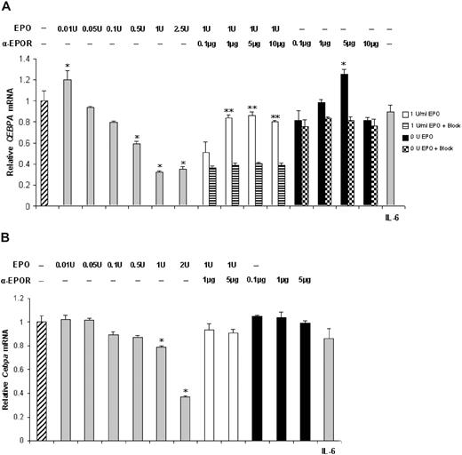 Figure 2. EPO modulates CEBPA expression in a dose-dependent manner in liver-derived cells. qRT-PCR assessment of CEBPA (A) and Cebpa (B) mRNA expression in HepG2 cells and in mouse hepatocytes treated with rEPO (▒, left) and/or anti-EPOR (□ and ■, respectively) and IL-6 (▒, right). Untreated cells were used as control (▫, left). Figure represents the average + SD of 3 independent experiments for HepG2 cells. A total of 7 animals were used for each mouse hepatocyte treatment; * denotes a significant difference (P < .05) between EPO(+)/anti-EPOR(−) or EPO(−)/anti-EPOR(+) or EPO(−)/anti-EPOR(+)/Block(+) or IL6(+) and the EPO(−)/anti-EPOR(−) control (one-way ANOVA). ** stands for a significant difference (P < .05) between EPO(+)/anti-EPOR(+) or EPO(1 U)/anti-EPOR(+)/Block(+) and the EPO(1 U)/anti-EPOR(−) control (2-way ANOVA).