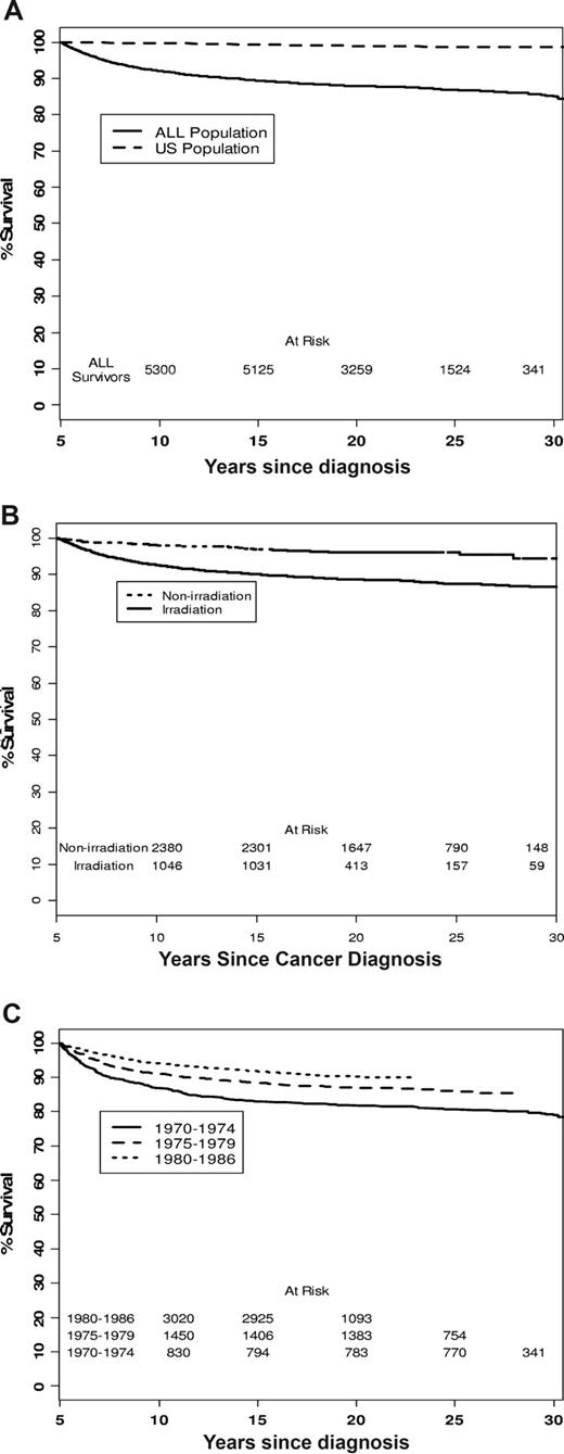 Figure 1. Overall survival of ALL survivors. (A) Overall survival of ALL survivors in comparison with US population. For panels A and C, assessment of late mortality included all 5760 patients of the 5778 eligible 5-year ALL survivors, excluding 18 Canadians who were not covered by NDI search and did not fill out any questionnaire. (B) Overall survival in ALL survivors with and without history of irradiation. (C) Overall survival of ALL survivors in different treatment era.