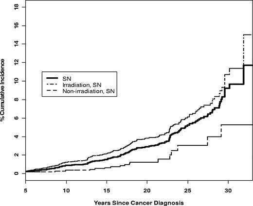 Figure 2. Cumulative incidence of SNs in ALL survivors with and without history of irradiation.