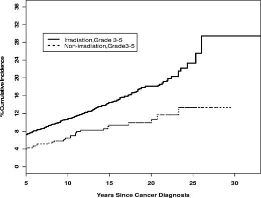 Figure 3. Cumulative incidence of severe chronic medical conditions in ALL survivors with and without history of irradiation.
