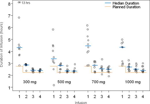 Figure 1. Duration of infusions.
