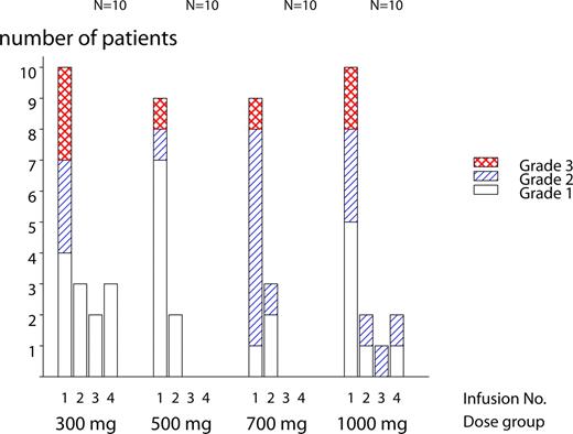 Figure 2. Adverse events on infusion days.