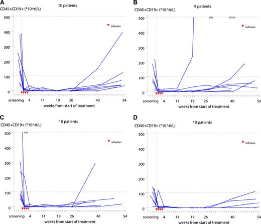 Figure 3. Individual CD19+ B cells in the 300-mg (A), 500-mg (B), 700-mg (C), and 1000-mg (D) dose groups. Red triangles represent days of ofatumumab infusions. Written values in the top of panels B and C are outliers. One patient in the 500-mg group (B) was withdrawn at visit 2; hence, data from 9 patients only are presented. The median CD19+ count at baseline was 85 × 106/L (range, 7-939). Most patients had a profound depletion of CD19+ cells after the first infusion lasting 6 to 10 months followed by a slow gradual recovery.