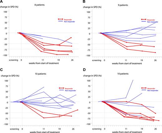 Figure 4. Individual change in SPD from baseline in the 300-mg (A), 500-mg (B), 700-mg (C), and 1000-mg (D) dose groups. Two patients in the 300-mg group (A) were without indicator lesions; hence, data from 8 patients only are presented. One patient in the 500-mg group (B) was withdrawn at visit 2; hence, data from 9 patients only are presented. Bold lines represent clinical responders. One patient in the 1000-mg group (D) showed less than 50% reduction in the SPD at week 11 and 19 but was considered as a nonresponder as a confirmational lymph node biopsy was positive.