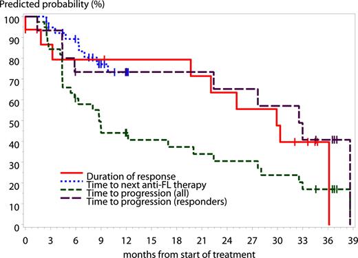 Figure 5. Kaplan-Meier estimates across dose groups of time to progression (all patients), time to progression (responders), duration of response, and time to next anti-FL therapy. Based on Kaplan-Meier estimates, at a median/maximum follow-up of 9.2/38.6 months, the median TTP for all patients was 8.8 months (95% CI, 5.4-20.0 months), the median TTP for responders was 32.6 months (95% CI, 22.4-38.6 months), and the median duration of response was 29.9 months (95% CI, 19.7-36.1 months). The median time to next anti-FL therapy was not reached during the study period, and data were not collected after month 12. Given for a time point where estimates could be calculated, the proportion of patients who had time to next FL therapy more than 8.5 months was 80% (67%; 100%). All indicates 40 patients.