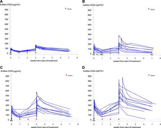 Figure 6. Ofatumumab serum concentrations in the 300-mg (A), 500-mg (B), 700-mg (C), and 1000-mg (D) dose groups. BLQ indicates below level of quantification. The limit of quantification was 0.1 μg/mL.