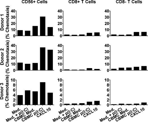 Figure 1. Supernatants from poly(I:C)-stimulated CBMCs induce CD56+ cell and T-cell migration. Supernatants from CBMCs incubated with poly(I:C) (p(I:C)) or medium (med) for 24 hours were placed in the bottom chambers of 24-well chemotaxis assays. CXCL10 alone (50 ng/mL) was used as a positive control, and medium containing poly(I:C) was used as a control for potential chemotactic/chemokinetic effects of the poly(I:C). Human nylon wool–purified peripheral blood lymphocytes were placed in the top chamber. After 2 hours, flow cytometry was performed to analyze the cell subsets migrating into the bottom chamber. Graphs show the mean percentage chemotaxis of CD56+ cells and T cells from each of 3 separate blood donors performed in duplicate, where each blood donor population migrated toward supernatants from different CBMC cultures (n = 3). Mean migration to poly(I:C)-CBMC supernatants: CD56+ cells, 25.4%; CD8+ T cells, 3.3%; and CD8− T cells, 4.3%.
