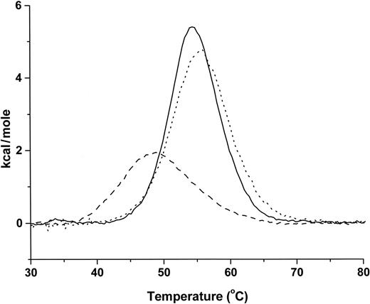 Figure 2. Thermal denaturation analysis of α0-1 recombinant peptides. Representative thermal denaturation experiments of wild-type and 2 HE mutant α0-1 peptides. DSC analysis was performed at a scan rate of 90°C/hr in 10 mM sodium phosphate, 130 mM NaCl, 1 mM β-ME, pH 7.4, at concentrations ranging from 0.6 to 1.0 mg/mL. Normalized spectra are shown for: the α0-1 wild-type (—), Tm = 54.6°C; the α0-1 R28C (···), which had the highest observed Tm of 55.6°C; and the α0-1 R34W (----), which had the lowest Tm at 49.1°C and the most atypical melting curve.