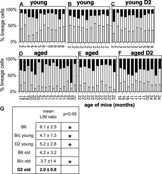 Figure 1. Increased number of myeloid cells in the blood of aged D2. The percentage of myeloid cells (■), and B (□) and T () lymphocytes in blood was measured from young (A-C) and aged (D-F) mice on the B6 (A,D), B/c (B,E), and D2 (C,F) background. Each bar represents the measurements from an individual mouse. The age of each mouse is indicated on the x-axis. Data are normalized to 100% to facilitate comparison. The mean L/M ratio and standard deviation for each group is shown in panel G. An * indicates that L/M ratios were significantly different from those obtained for aged D2 mice.
