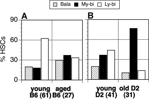 Figure 3. Aging changes the composition of the HSC compartment. The percentage of HSC clones that had Bala (), My-bi (■), or Ly-bi (□) differentiation potential from young and aged animals is shown for B6 (A) and D2 (B). The number of individual HSC clones that was evaluated for each source of HSCs is indicated at the x-axis.
