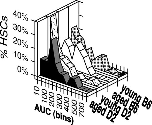 Figure 4. The repopulation capacity of HSC clones from young versus aged and in B6 versus D2 mice is similar. AUC values were calculated for each individual repopulation kinetic for the first 7 months after transplantation. These values were sorted into bins using increments of 50. Shown are the percentages of HSCs that fall into each of these bins for young B6 (46 clones), aged B6 (29), young D2 (34), and aged D2 (24) HSCs. This analysis includes only clones where 1, 3, 5, and 7 months of data were available. Not all clones analyzed in Figure 3 were analyzed at these time points.