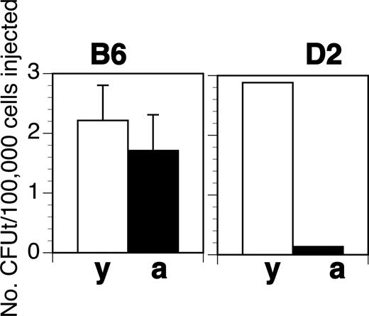 Figure 5. The number of colony-forming units thymus are reduced in aged D2 but not in B6 mice. Shown is the frequency of CFUt per 105 cells injected in B6 (left panel, mean and SD of 3 experiments) and D2 mice (right panel, 1 experiment using 20 hosts). Animals were injected with mixtures of young (y) and aged (a) BM with an excess of host-type BM. CFUt frequencies were calculated from the number of mice that had thymic donor-type cells derived from either the aged or the young donors at 4 weeks. For details, see “Colony-forming unit thymus assay.”