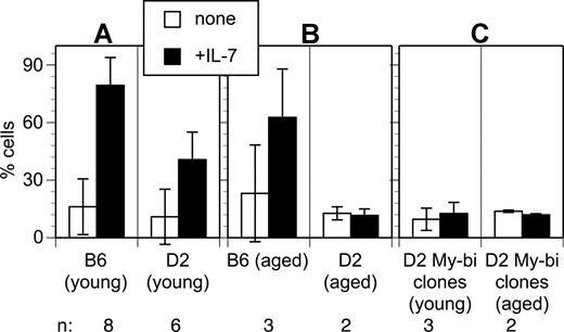 Figure 6. Blunted IL-7 response of pro-B cells derived from young and aged My-bi HSCs. BM cells from young (A) or aged (B) D2 or B6 mice were cultured in 10 ng/mL IL-7 for 1 week. BM cells from hosts, clonally repopulated by individual My-bi HSCs (C), were cultured in the same way. The data are expressed as mean percentage recovery of donor-type cells after culture (± SD). The number (n) of independent experiments performed is indicated at the bottom.