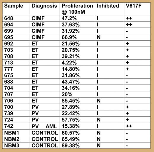 Proliferation in the presence of lestaurtinib (100 μM) compared to untreated cells was measured in liquid culture.