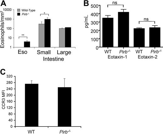 Figure 2. Assessment of eosinophil distribution, eotaxin, and CCR3 expression in Pirb−/− mice. (A) Quantification of eosinophil distribution in the gastrointestinal tract of naive wild-type (WT) and Pirb−/− mice. Eosinophils were identified by MBP-stained sections and quantified using digital morphometric analysis. Data represent means plus or minus SD of 4 or 5 random sections per mouse for 6 or 8 animals per group; *P < .05; **P < .01 when comparing Pirb−/− and wild-type mice. Eso indicates esophagus. (B) The levels of eotaxin-1 and eotaxin-2 were assessed in small intestinal homogenates of WT and Pirb−/− mice using a commercial ELISA. Data represent mean plus or minus SD of homogenates from 8 mice. ns indicates nonsignificant. (C) The expression of CCR3 as assessed by FACS on intestinal eosinophils from WT and Pirb−/− mice. MFI indicates mean fluorescent intensity. Data represent n = 4 experiments. Error bars represent SD.