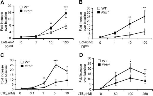 Figure 4. Chemotactic responses of Pirb−/−-granulocytes to chemokine stimulation. Chemotaxis was assessed in eosinophils (A-C) isolated from CD2–IL-5Tg/Pirb−/− (WT), CD2–IL-5Tg/Pirb+/+ (Pirb+/+), or thioglycolate-elicited neutrophils (D) obtained from wild-type (WT) or Pirb−/− mice using a transwell-chamber system in response to recombinant mouse eotaxin-1 (1-100 ng/mL; A), eotaxin-2 (1-100 ng/mL; B), LTB4 (0.1-250 nM; C,D) for 180 minutes. Data are expressed as means plus or minus SD fold increase over baseline chemotaxis of n = 4; *P < .05; **P < .01; ***P < .001 when comparing WT and Pirb−/− cells.